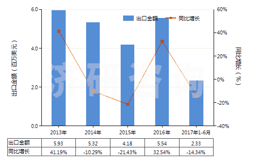 2013-2017年6月中國純氯化鈉(HS25010020)出口總額及增速統(tǒng)計(jì)